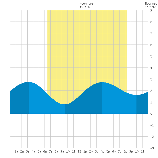 Old Rice Mill tide chart for Wednesday, July 30, 2025