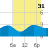 Old Rice Mill tide chart for Thursday, July 31, 2025