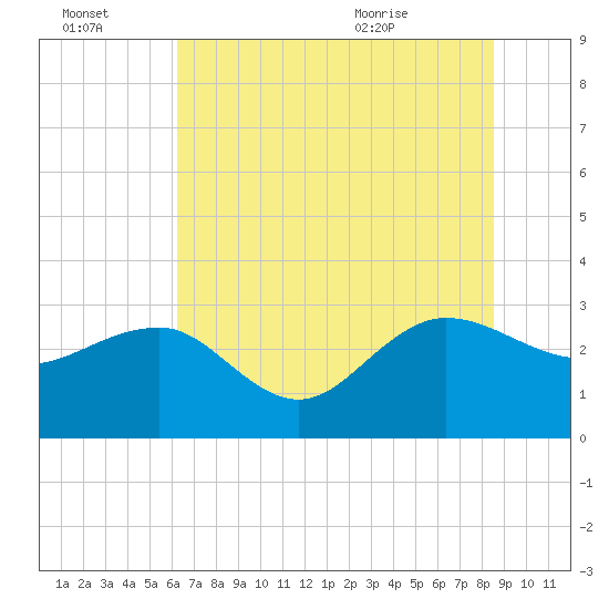 Old Rice Mill tide chart for Thursday, July 3, 2025