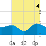 Old Rice Mill tide chart for Friday, July 4, 2025