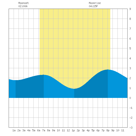 Old Rice Mill tide chart for Saturday, July 5, 2025