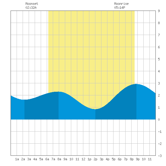 Old Rice Mill tide chart for Sunday, July 6, 2025