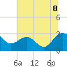 Old Rice Mill tide chart for Tuesday, July 8, 2025