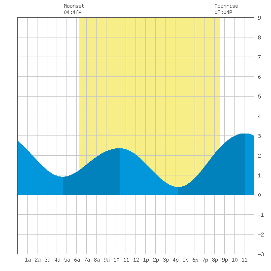 Old Rice Mill tide chart for Wednesday, July 9, 2025