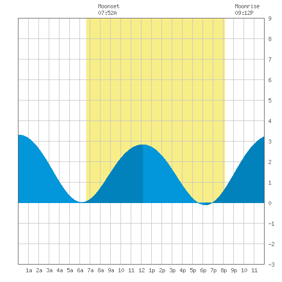 Old Rice Mill tide chart for Sunday, August 10, 2025