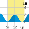 Old Rice Mill tide chart for Sunday, August 10, 2025