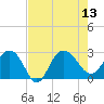 Old Rice Mill tide chart for Wednesday, August 13, 2025