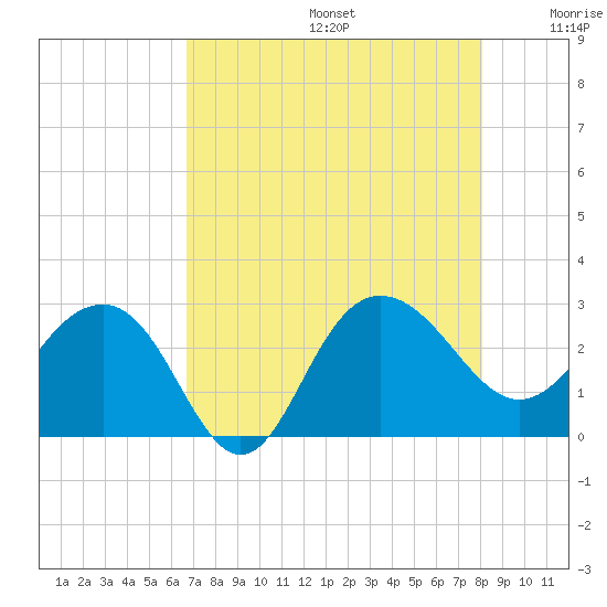 Old Rice Mill tide chart for Thursday, August 14, 2025