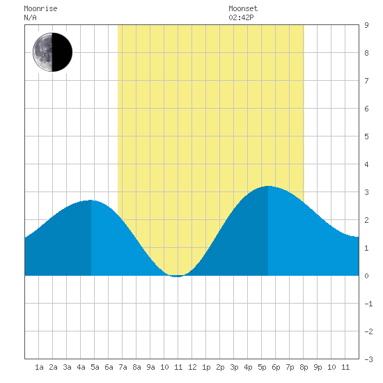 Old Rice Mill tide chart for Saturday, August 16, 2025
