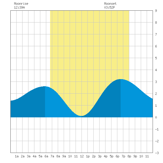 Old Rice Mill tide chart for Sunday, August 17, 2025