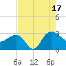Old Rice Mill tide chart for Sunday, August 17, 2025