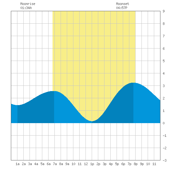Old Rice Mill tide chart for Monday, August 18, 2025
