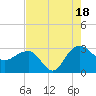 Old Rice Mill tide chart for Monday, August 18, 2025