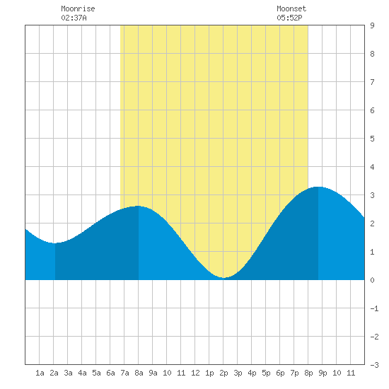 Old Rice Mill tide chart for Tuesday, August 19, 2025