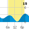 Old Rice Mill tide chart for Tuesday, August 19, 2025