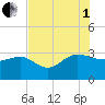 Old Rice Mill tide chart for Friday, August 1, 2025
