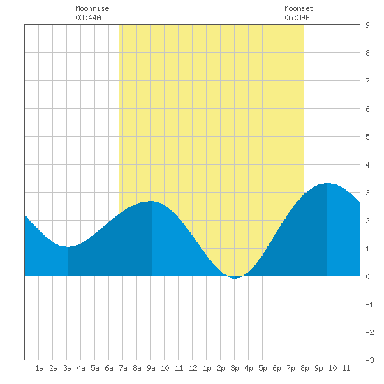 Old Rice Mill tide chart for Wednesday, August 20, 2025