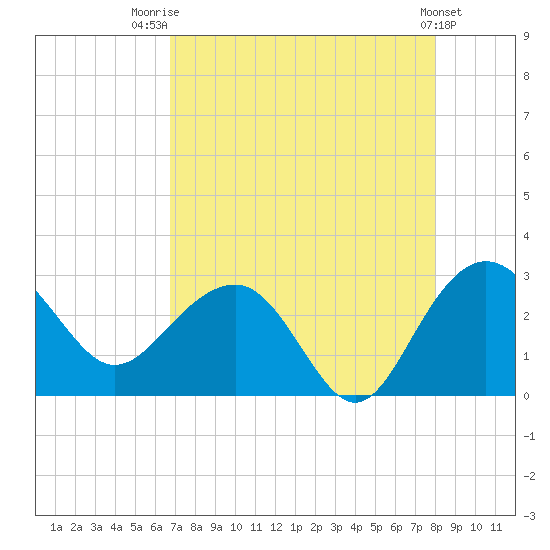 Old Rice Mill tide chart for Thursday, August 21, 2025