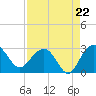 Old Rice Mill tide chart for Friday, August 22, 2025