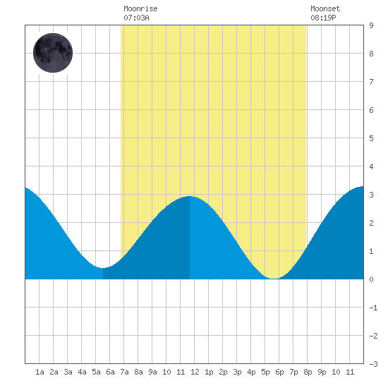 Old Rice Mill tide chart for Saturday, August 23, 2025