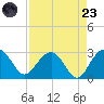 Old Rice Mill tide chart for Saturday, August 23, 2025