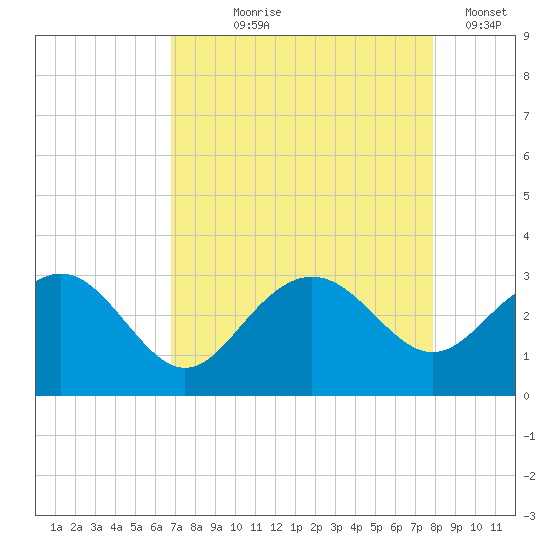 Old Rice Mill tide chart for Tuesday, August 26, 2025