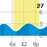 Old Rice Mill tide chart for Wednesday, August 27, 2025
