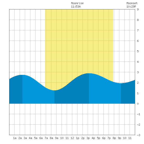 Old Rice Mill tide chart for Thursday, August 28, 2025