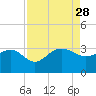 Old Rice Mill tide chart for Thursday, August 28, 2025
