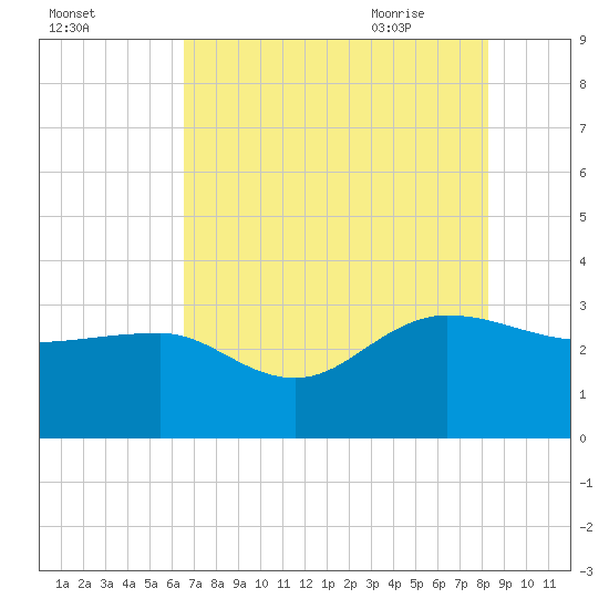 Old Rice Mill tide chart for Saturday, August 2, 2025
