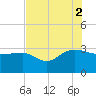 Old Rice Mill tide chart for Saturday, August 2, 2025