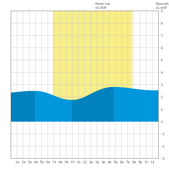 Old Rice Mill tide chart for Saturday, August 30, 2025