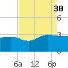 Old Rice Mill tide chart for Saturday, August 30, 2025