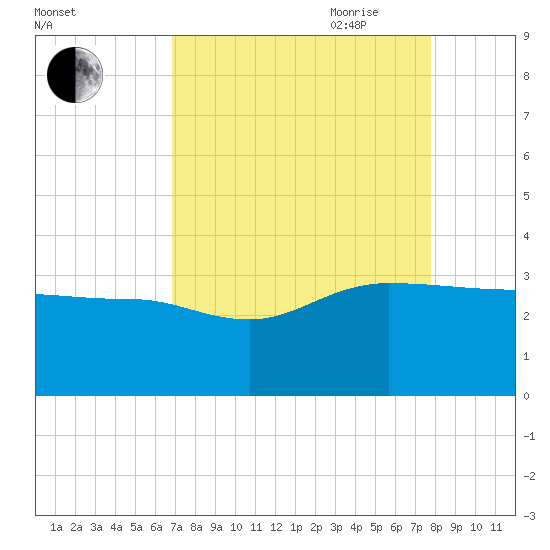 Old Rice Mill tide chart for Sunday, August 31, 2025
