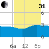 Old Rice Mill tide chart for Sunday, August 31, 2025
