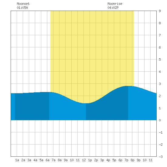 Old Rice Mill tide chart for Sunday, August 3, 2025
