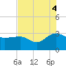 Old Rice Mill tide chart for Monday, August 4, 2025