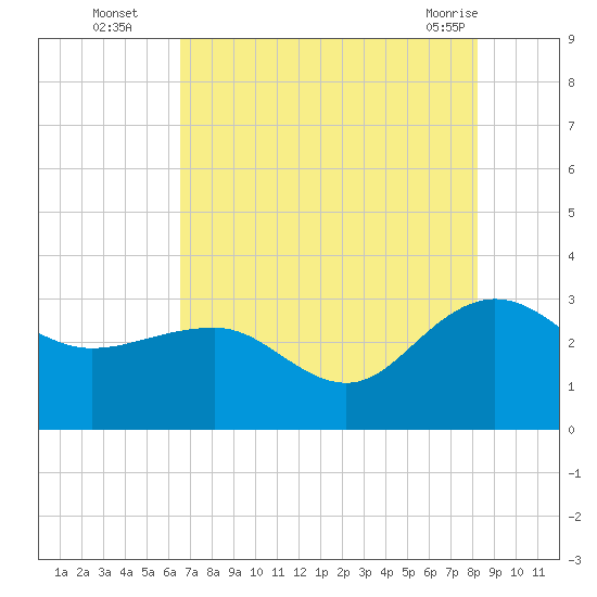 Old Rice Mill tide chart for Tuesday, August 5, 2025
