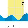 Old Rice Mill tide chart for Thursday, August 7, 2025