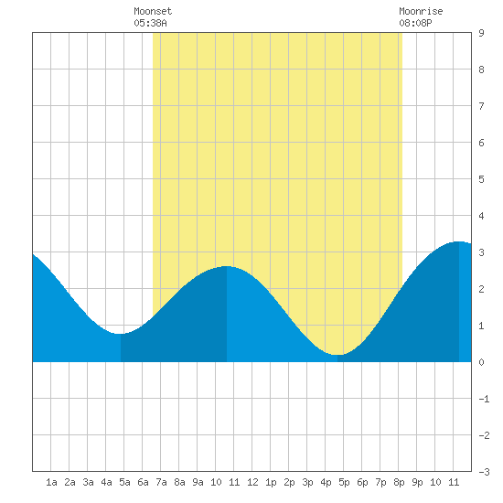 Old Rice Mill tide chart for Friday, August 8, 2025