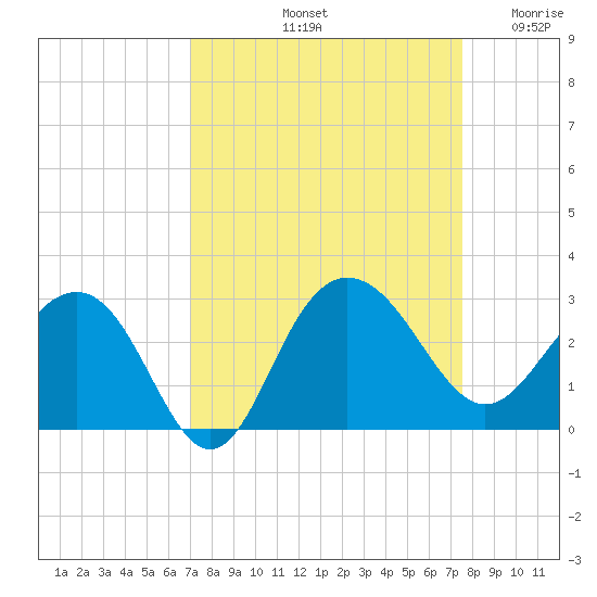 Old Rice Mill tide chart for Thursday, September 11, 2025