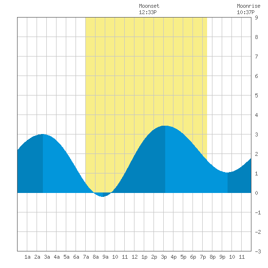 Old Rice Mill tide chart for Friday, September 12, 2025
