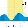 Old Rice Mill tide chart for Saturday, September 13, 2025