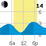 Old Rice Mill tide chart for Sunday, September 14, 2025