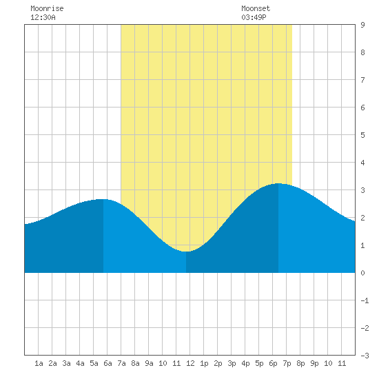 Old Rice Mill tide chart for Monday, September 15, 2025
