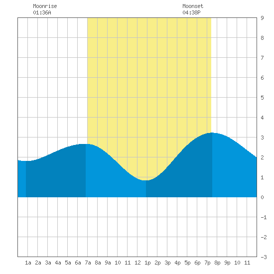Old Rice Mill tide chart for Tuesday, September 16, 2025