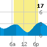 Old Rice Mill tide chart for Wednesday, September 17, 2025