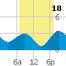 Old Rice Mill tide chart for Thursday, September 18, 2025