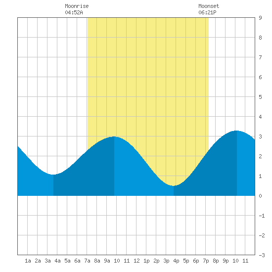 Old Rice Mill tide chart for Friday, September 19, 2025