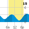 Old Rice Mill tide chart for Friday, September 19, 2025